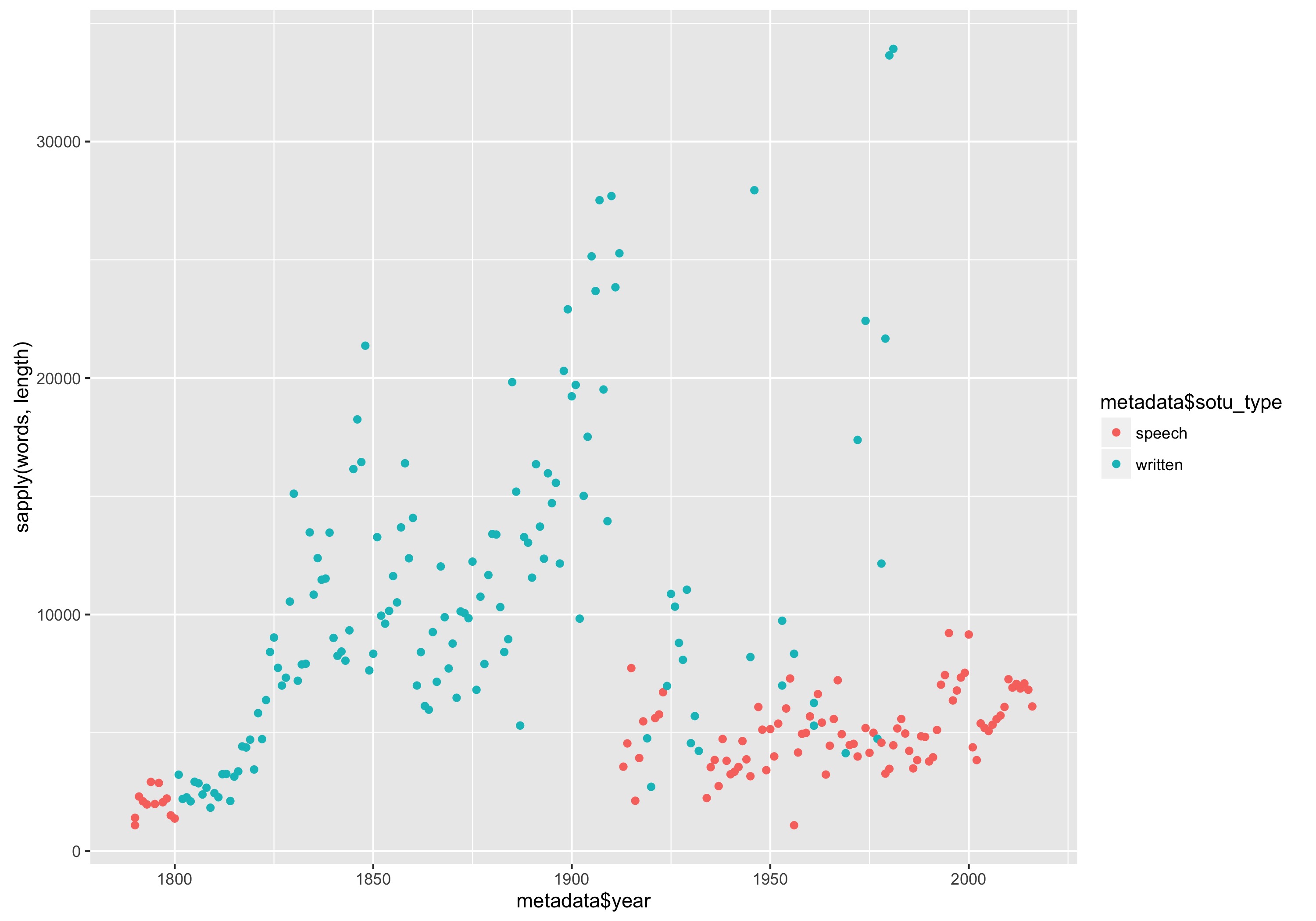 Number of words in each State of the Union Address plotted by year, with color denoting whether it was a written or oral message.