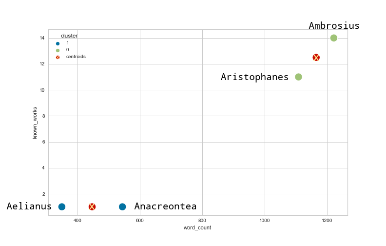 Figure 1: The clustered ancient authors data and the centroids using *k*-means in a two-dimensional space.