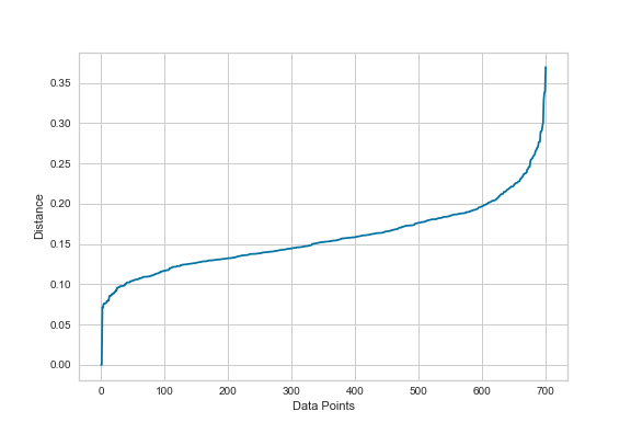 Figure 11: Eps plot for the abstracts dataset.