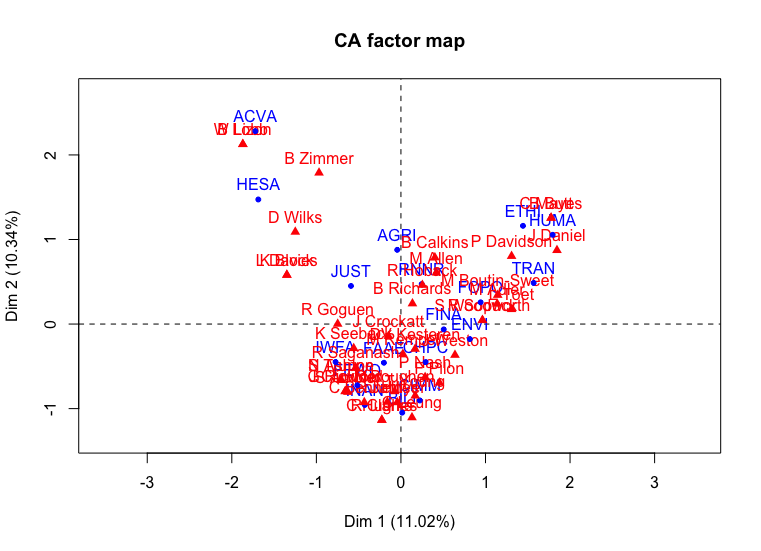 Correspondence analysis of Parliamentary Committees for 1st Session of Harper Government