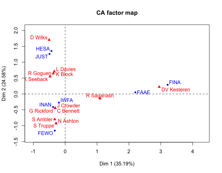 Correspondence analysis of selected Parliamentary Committees for 1st Session of Stephen Harper Government