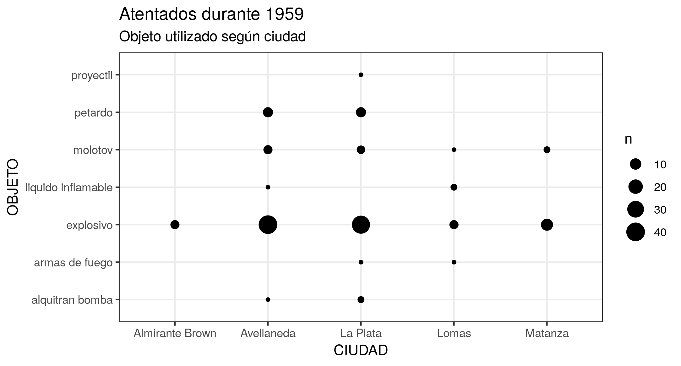 Figura 5. Gráfico de puntos que representa la frecuencia de atentados, según objeto y ciudad. El tamaño de los puntos depende del recuento de combinaciones entre objeto del atentado y ciudad. Se advierte que las ciudades de Avellaneda y La Plata concentran la mayor cantidad de atentados, y que en la mayoría de estos se utilizaron explosivos.