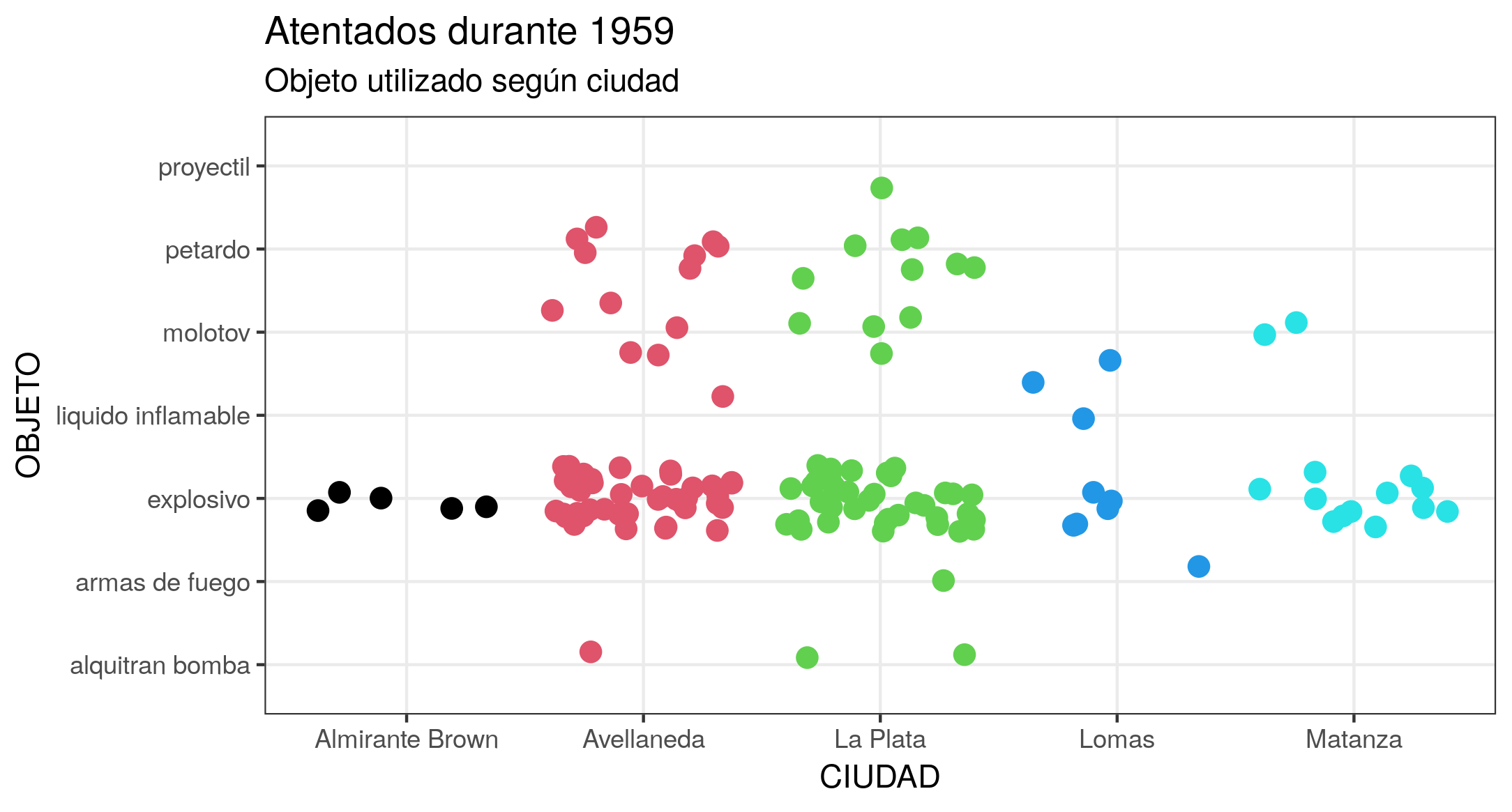 Figura 6. Gráfico que resulta de aplicar la función geom_jitter(). Permite visualizar la misma tendencia que el gráfico anterior (mayor cantidad de explosivos en Avellaneda y La Plata), pero asignando un punto por cada combinación objeto/ciudad evitando su superposición.